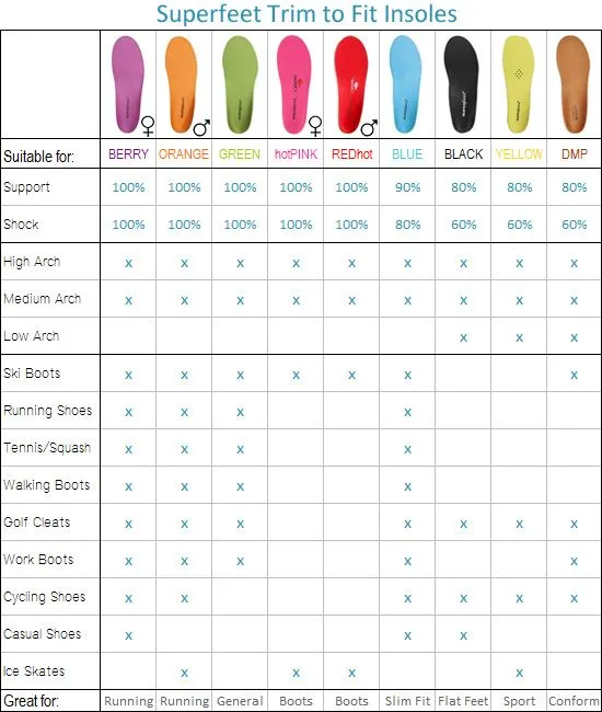 Superfeet All-Purpose Memory Foam Support (Copper)